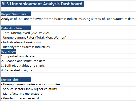 BLS Unemployment Excel Project Preview